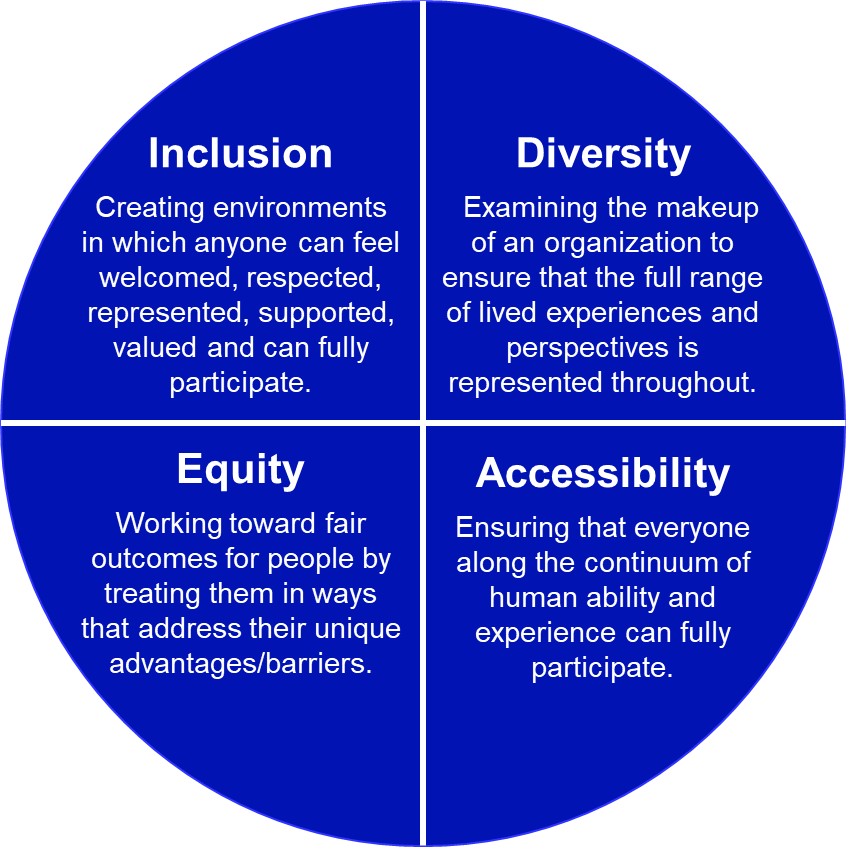 An image containing definitions for inclusion, diversity, equity and accessiblity. The image is a dark blue circle with white lines dividing the circle into four quadrants. Each quadrant has a definition related to idea. Top left quadrant, inclusion: Creating environments in which anyone can feel welcomed, respected, represented, supported, valued and can fully participate. Top right quadrant, diversity: Examining the makeup of an organization to ensure that the full range of lived experiences and perspectives is represented throughout. Bottom left quadrant, equity: working toward fair outcomes for people by treating them in ways that address their unique advantages/ barriers. Bottom right quadrant, accessibility: Ensuring that everyone along the continuum of human ability and experience can fully participate. 