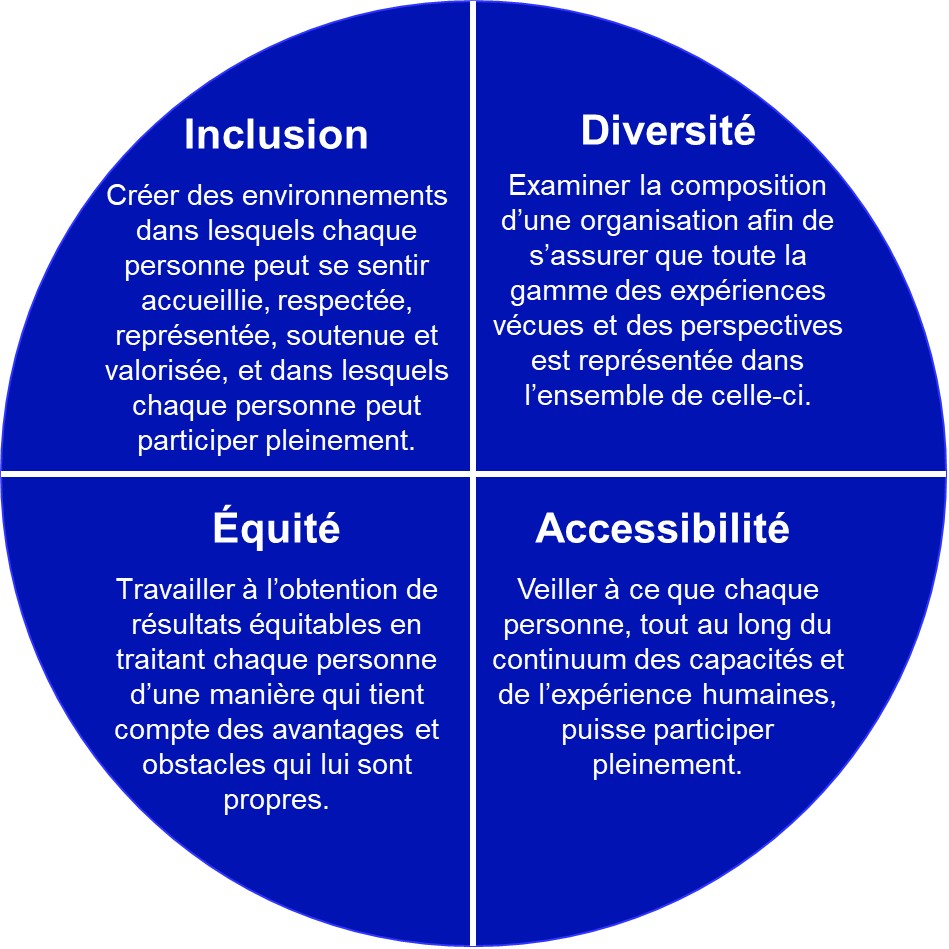 Une image contenant les définitions de l'inclusion, de la diversité, de l'équité et de l'accessibilité. L'image est un cercle bleu foncé avec des lignes blanches divisant le cercle en quatre quadrants. Chaque quadrant a une définition liée à IDEA. Inclusion : Créer des environnements dans lesquels chaque personne peut se sentir accueillie, respectée, représentée, soutenue et valorisée, et dans lesquels chaque personne peut participer pleinement. Diversité : Examiner la composition d’une organisation afin de s’assurer que toute la gamme des expériences vécues et des perspectives est représentée dans l’ensemble de celle-ci. Équité : Travailler à l’obtention de résultats équitables en traitant chaque personne d’une manière qui tient compte des avantages et obstacles qui lui sont propres. Accessibilité : Veiller à ce que chaque personne, tout au long du continuum des capacités et de l’expérience humaines, puisse participer pleinement.